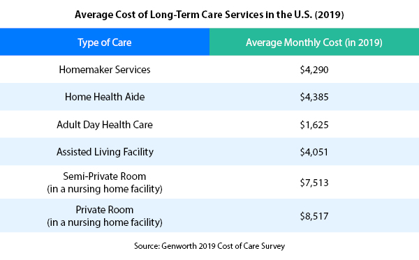Table of Average Cost of Long Term Care in U.S.