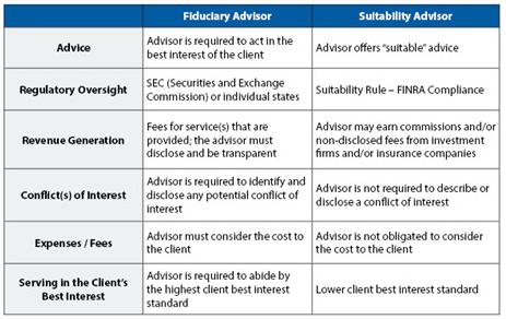 Fiduciary advisor versus suitability advisor
