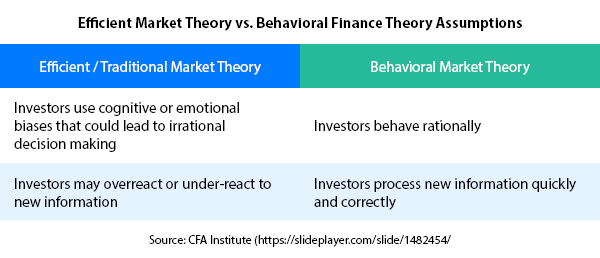 Table comparing market theories