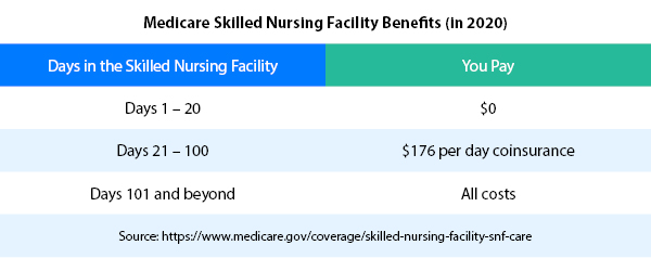 Medicare Nursing Facility Benefits