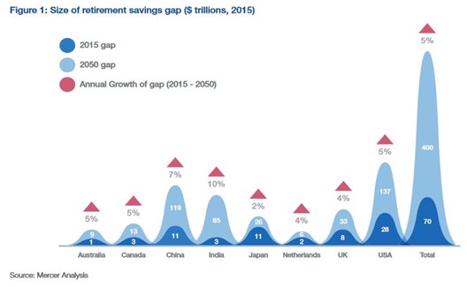Graph of retirement savings gap