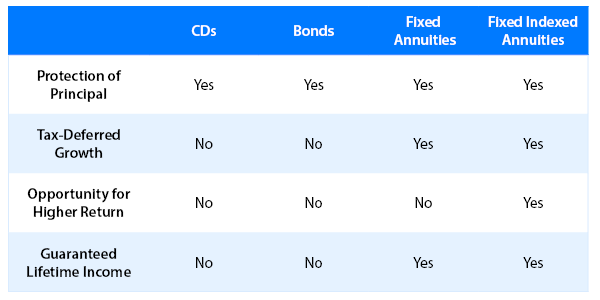 Table comparing bonds and annuities