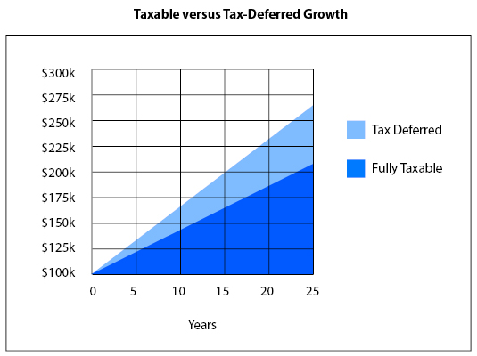 Graph of Taxable versus Tax Deferred Growth