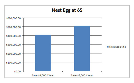 How much money you will save at 4,000 and 5,000 per year when you hit age 65