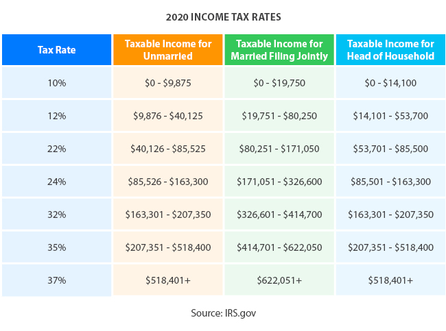 Table of 2020 income tax rates