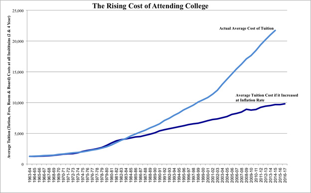 The rising cost of college displayed in a graph