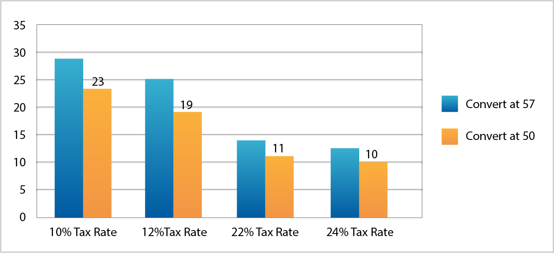 Number of Years to Recoup Taxes on a $250,000 Roth Conversion 