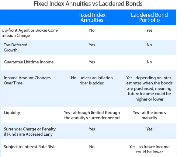 Table of fixed index annuity vs laddered bond portfolio