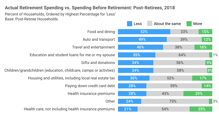 Actual retirement spending vs spending before retirement