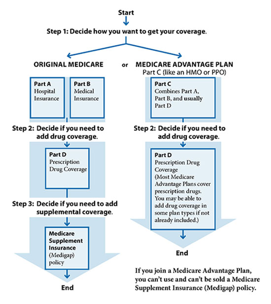 Step by step chart of deciding between original medicare or medicare advantage plan