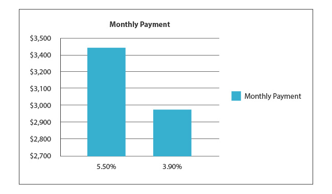 Commerecial mortgage monthly payment graph