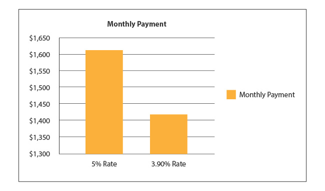 Residential mortgage monthly payment graph