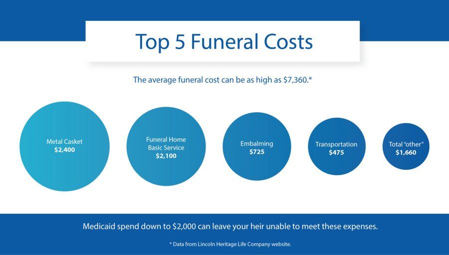 Graphic of most expensive funeral costs