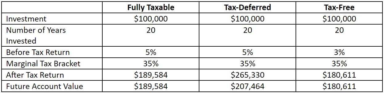 Table showing impact of tax brackets on retirement savings