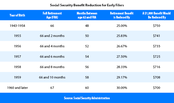 Table showing Social Security benefit reductions for early filers