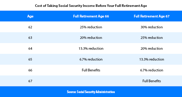 Table showing costs of taking Social Security income before full retirement age