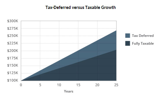 Tax-deferred versus taxable growth graph