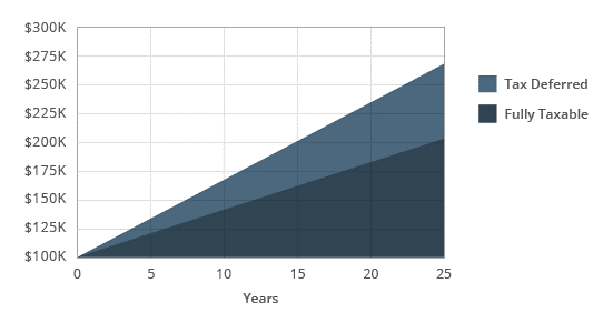 A graph comparing the growth on a tax-deferred account versus a fully taxable account