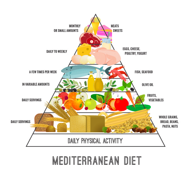 Food pyramid for the Mediterranean Diet