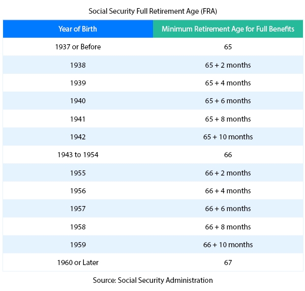 Table showing Social Security Full Retirement Age