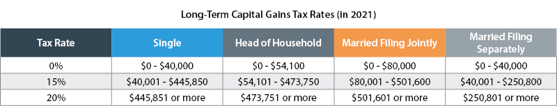 long term capital gains tax rates for 2011