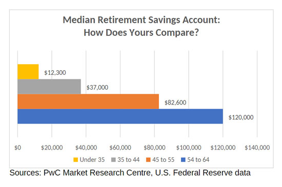 Graph showing median retirement savings account.