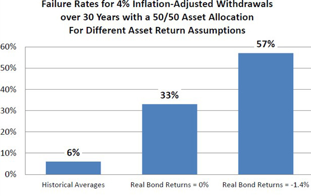 Graph of Failure Rates for inflation adjusted withdrawals