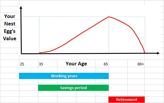 Graph showing income over retirement years