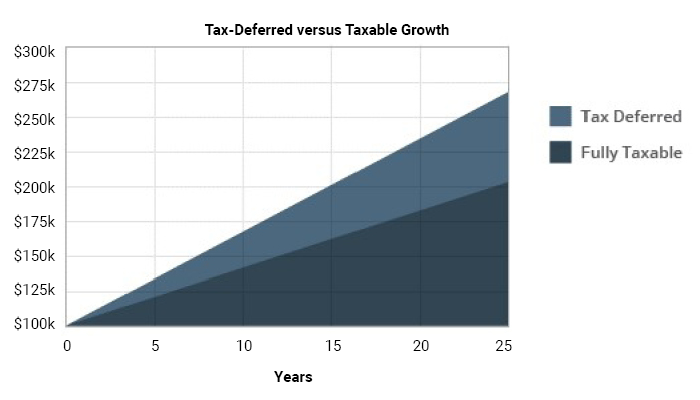 Tax deferred and fully taxable 