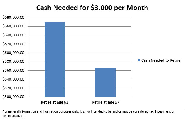 Cash needed for $3000 per month retirement income