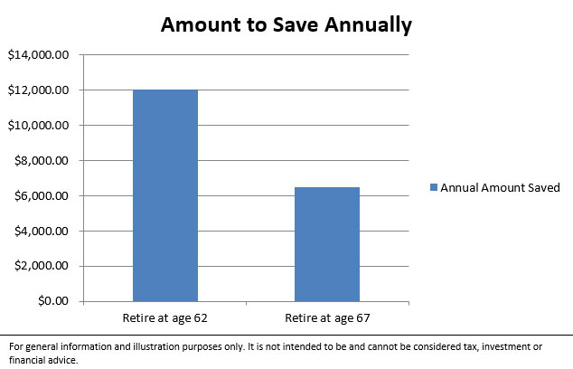 Amount to save annually