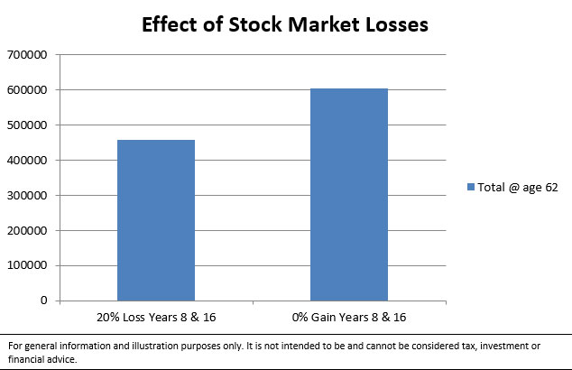 Effect of stock market losses