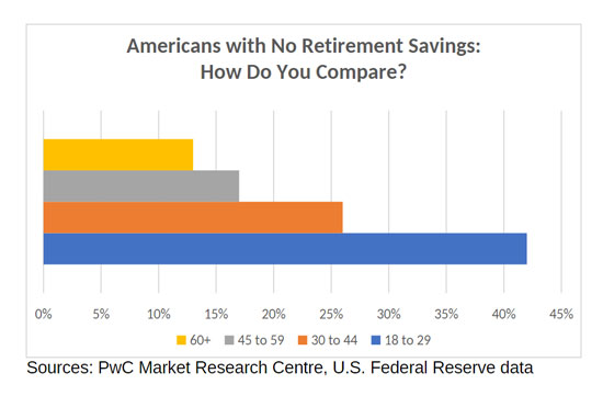 Graph showing Americans with no retirement savings.