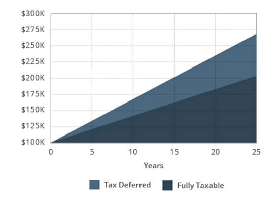 Tax-Deferred Growth vs. Fully Taxable Growth table