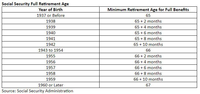 Table of Social Security Full Retirement Age