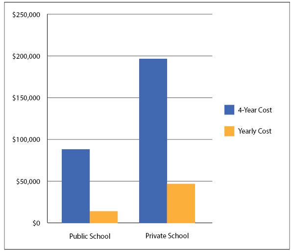 Graph comparing cost of public college and private college
