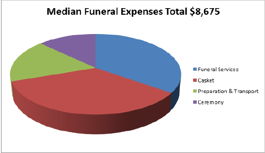 Median Funeral expenses total