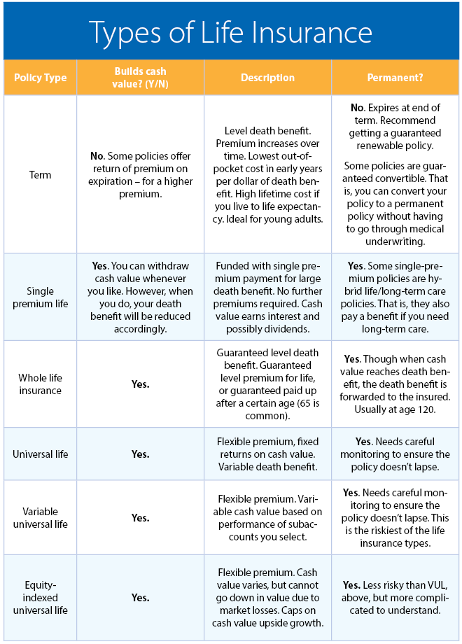 Different Types Of Life Insurance Chart