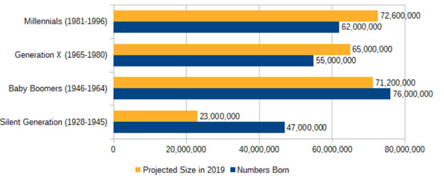A chart comparing the number of projected people born vs actual people born during the last four generations which are the Millenial generation, Generation X, Baby Boomers, and the Silent Generation.