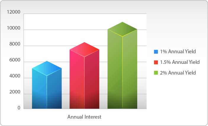 Graph of annual interest rates impacting retirement savings