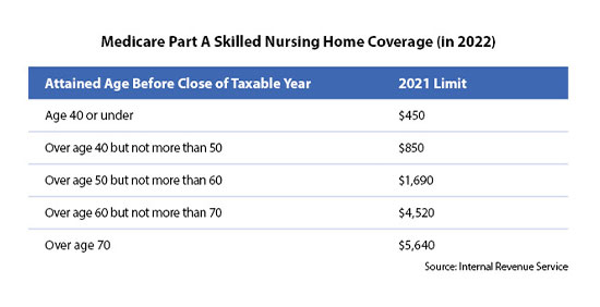 a chart of Medicare Part A skilled nursing home coverage in the year 2022