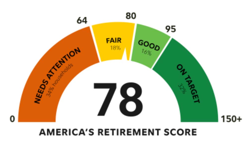 America's Retirement Score