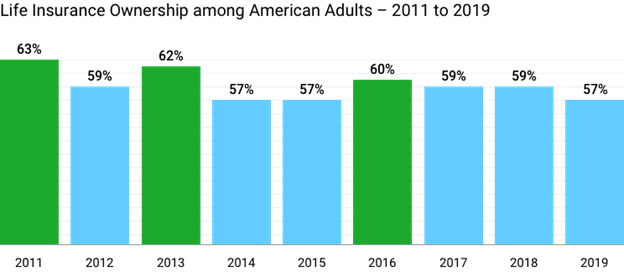 Graph of Life Insurance Ownership among American adults 2011 to 2019