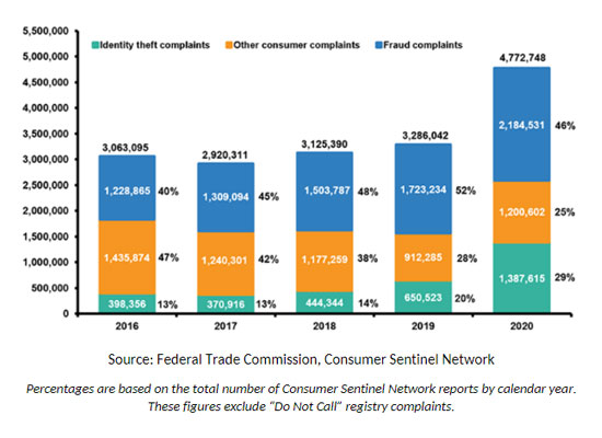 Bar graph showing complaints by type