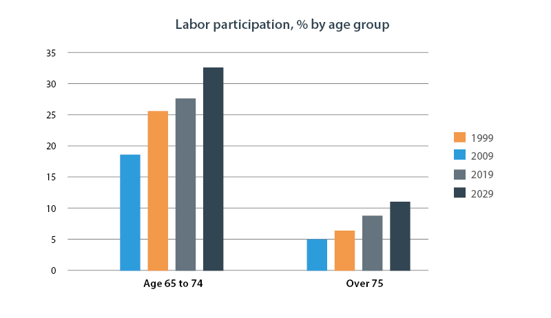 Graph showing labor participation by age group percentage.