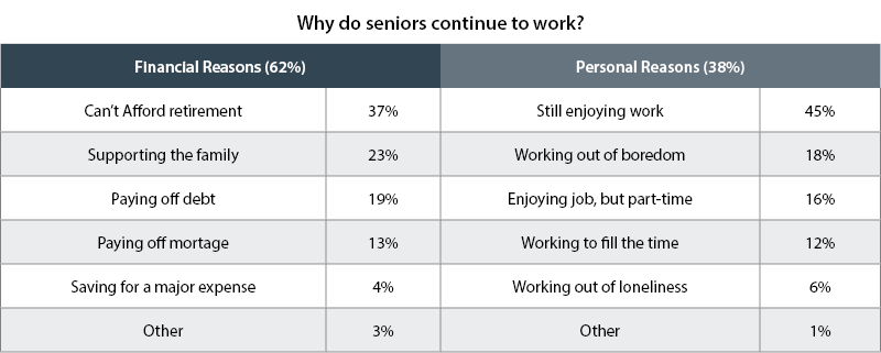 Graph showing personal and financial reasons seniors continue to work.