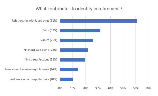 Percentage chart of what contributes to identity in retirement?
