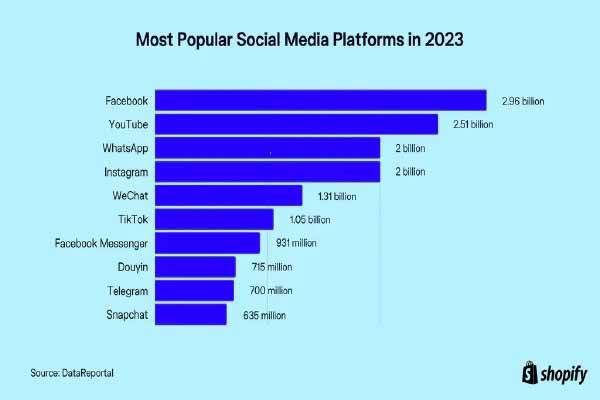 Most Popular Social Media Platforms 2023 Chart