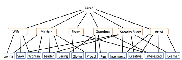 Graphic displaying aspects of a person's life, personality and identity