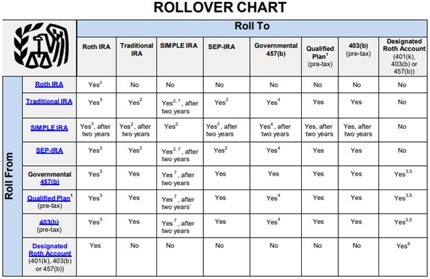 IRA rollover chart